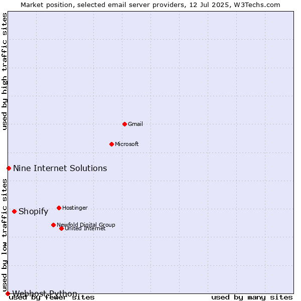 Market position of Shopify vs. Nine Internet Solutions vs. Webhost Python