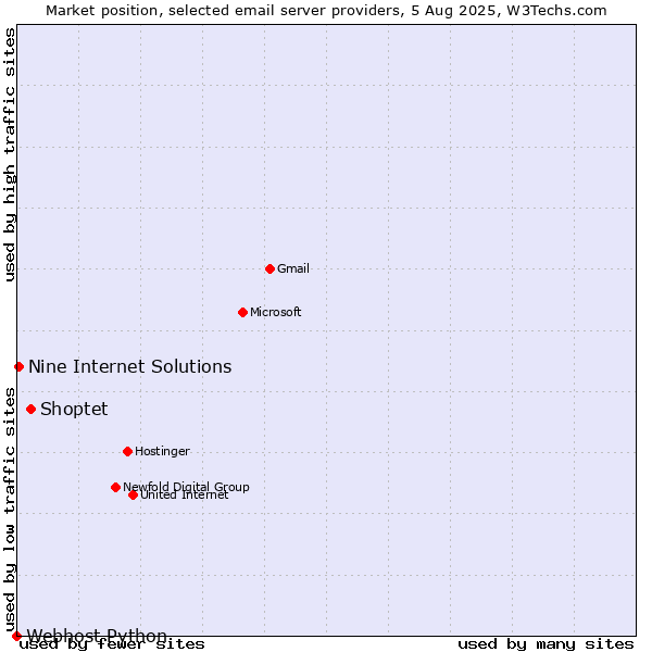 Market position of Shoptet vs. Nine Internet Solutions vs. Webhost Python