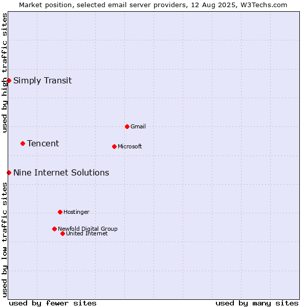 Market position of Tencent vs. Nine Internet Solutions vs. Simply Transit