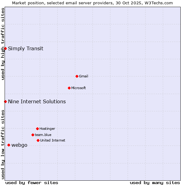 Market position of webgo vs. Nine Internet Solutions vs. Simply Transit