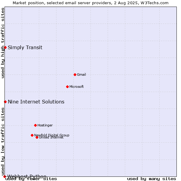 Market position of Nine Internet Solutions vs. Simply Transit vs. Webhost Python