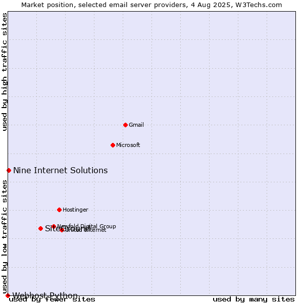 Market position of SiteGround vs. Nine Internet Solutions vs. Webhost Python