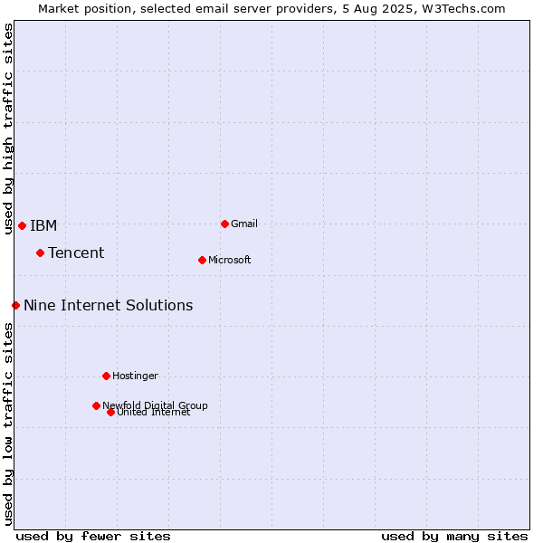 Market position of Tencent vs. IBM vs. Nine Internet Solutions