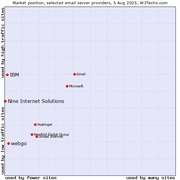 Market position of webgo vs. IBM vs. Nine Internet Solutions