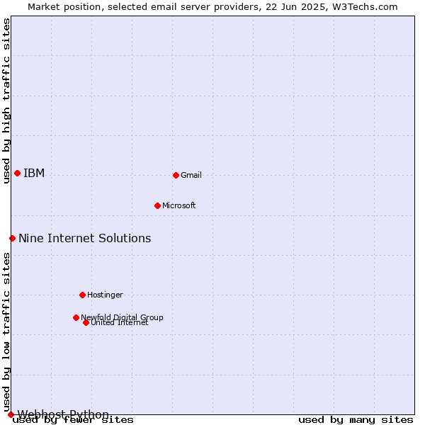 Market position of IBM vs. Nine Internet Solutions vs. Webhost Python
