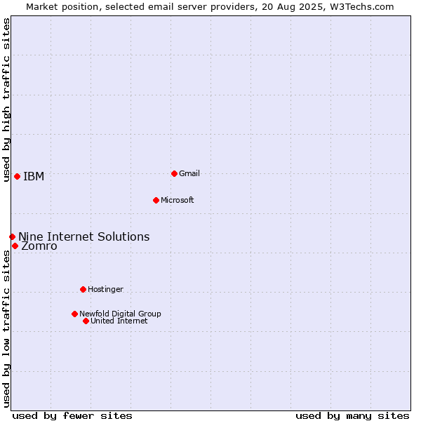 Market position of IBM vs. Zomro vs. Nine Internet Solutions