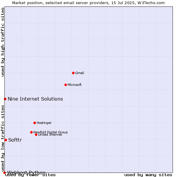 Market position of Softtr vs. Nine Internet Solutions vs. Webhost Python