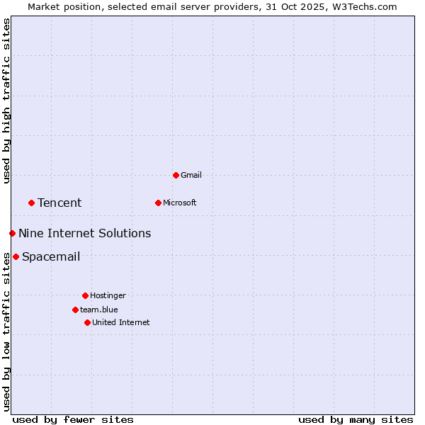 Market position of Tencent vs. Spacemail vs. Nine Internet Solutions