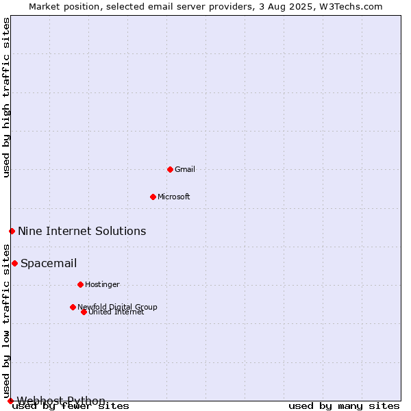 Market position of Spacemail vs. Nine Internet Solutions vs. Webhost Python