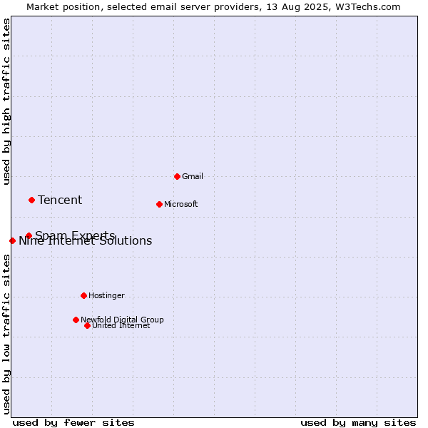 Market position of Tencent vs. Spam Experts vs. Nine Internet Solutions