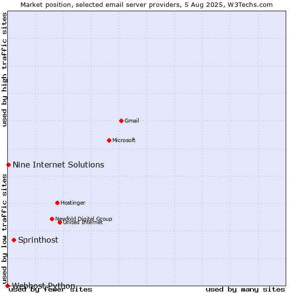 Market position of Sprinthost vs. Nine Internet Solutions vs. Webhost Python