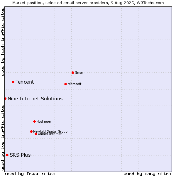 Market position of Tencent vs. SRS Plus vs. Nine Internet Solutions