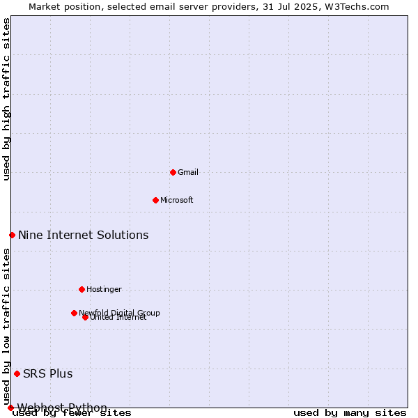 Market position of SRS Plus vs. Nine Internet Solutions vs. Webhost Python