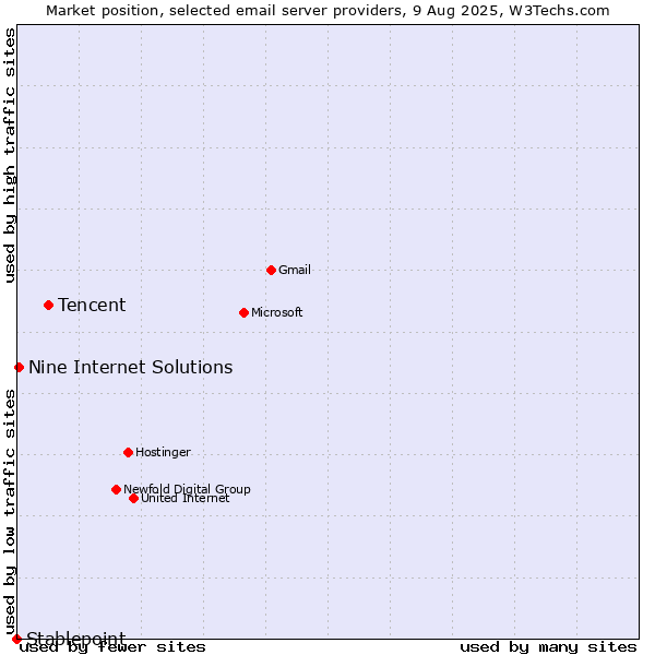 Market position of Tencent vs. Nine Internet Solutions vs. Stablepoint