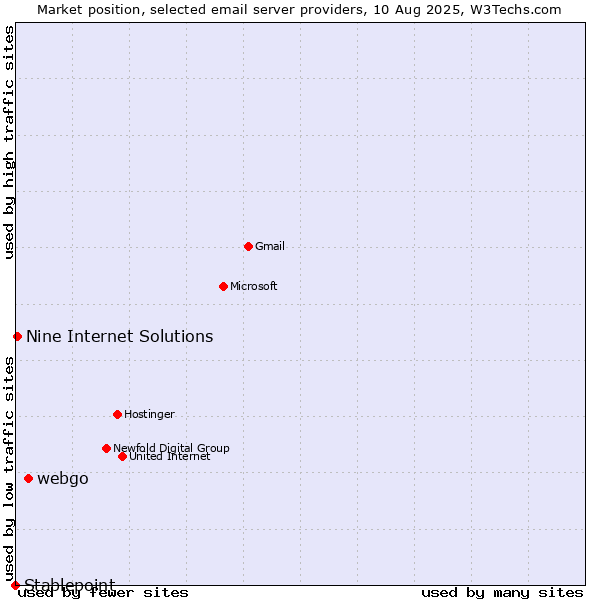 Market position of webgo vs. Nine Internet Solutions vs. Stablepoint