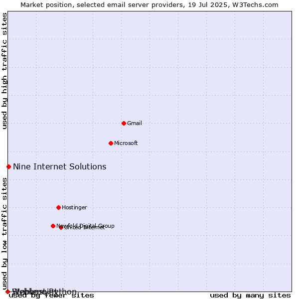 Market position of Nine Internet Solutions vs. Stablepoint vs. Webhost Python