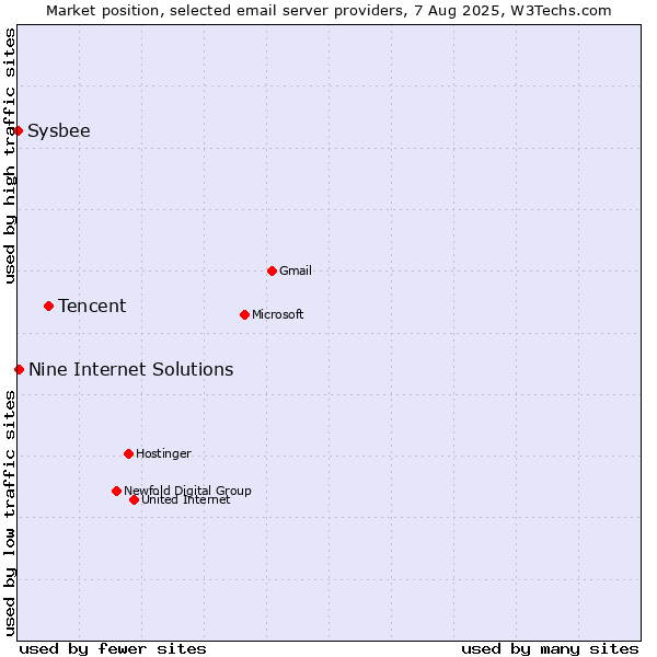 Market position of Tencent vs. Nine Internet Solutions vs. Sysbee
