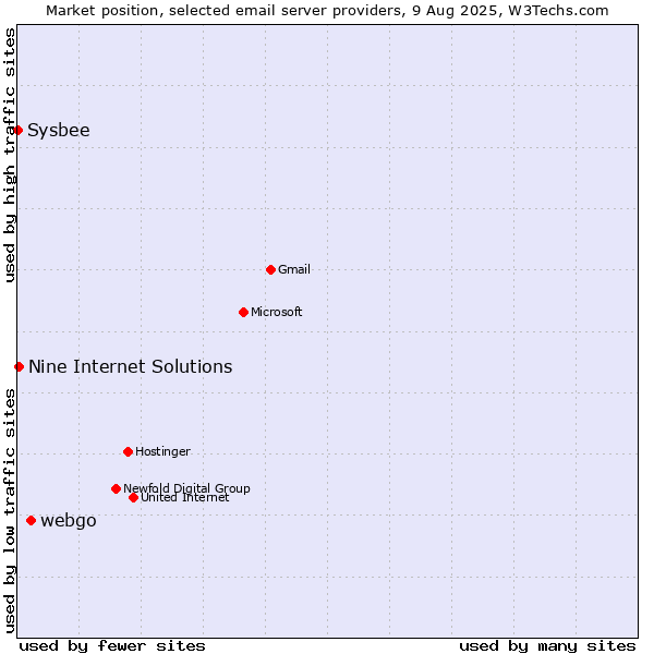 Market position of webgo vs. Nine Internet Solutions vs. Sysbee