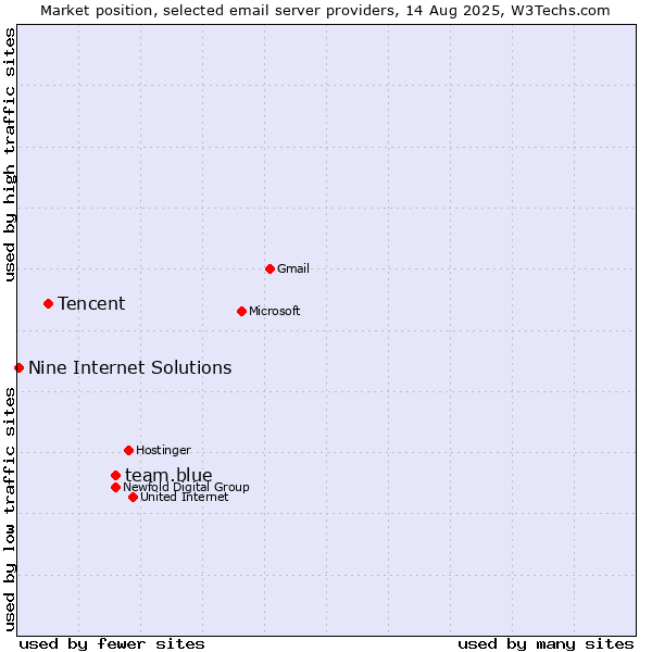 Market position of team.blue vs. Tencent vs. Nine Internet Solutions
