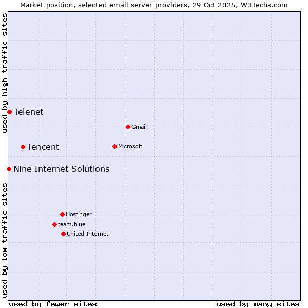 Market position of Tencent vs. Telenet vs. Nine Internet Solutions