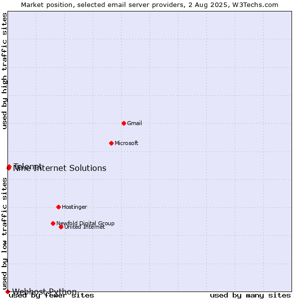 Market position of Telenet vs. Nine Internet Solutions vs. Webhost Python