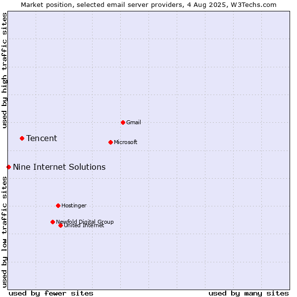 Market position of Tencent vs. Nine Internet Solutions