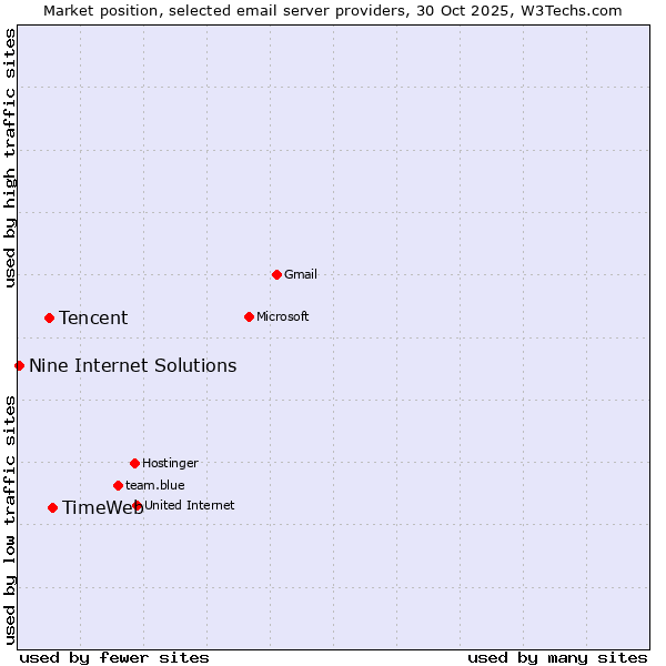 Market position of TimeWeb vs. Tencent vs. Nine Internet Solutions