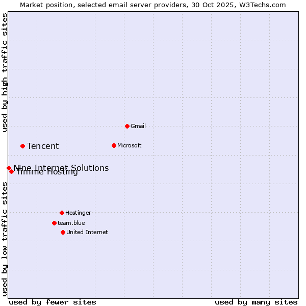 Market position of Tencent vs. Timme Hosting vs. Nine Internet Solutions