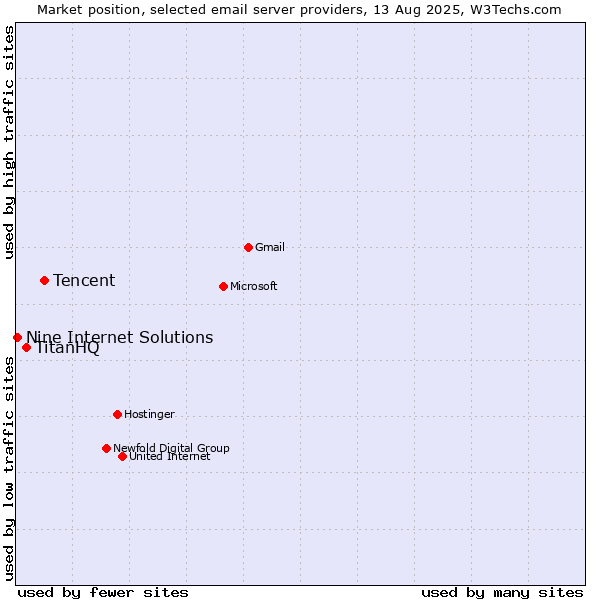 Market position of Tencent vs. TitanHQ vs. Nine Internet Solutions