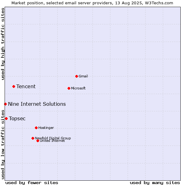 Market position of Tencent vs. Topsec vs. Nine Internet Solutions