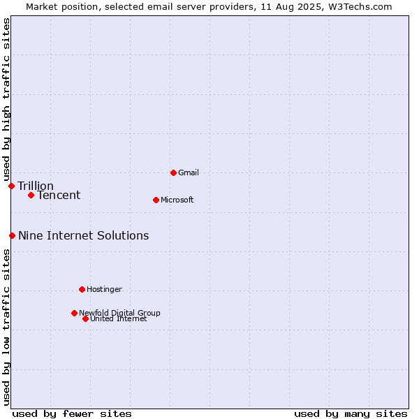 Market position of Tencent vs. Nine Internet Solutions vs. Trillion