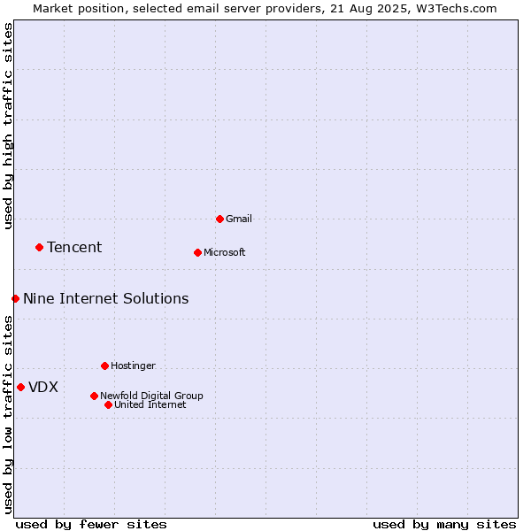 Market position of Tencent vs. VDX vs. Nine Internet Solutions