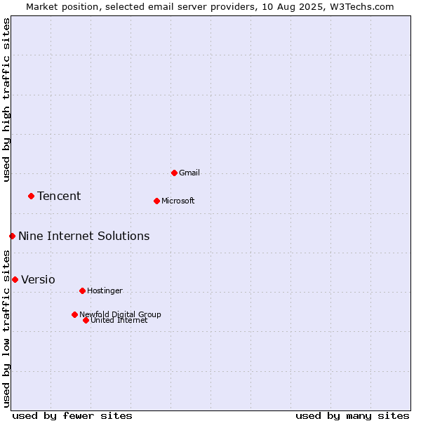 Market position of Tencent vs. Versio vs. Nine Internet Solutions