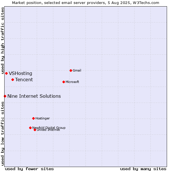 Market position of Tencent vs. VSHosting vs. Nine Internet Solutions