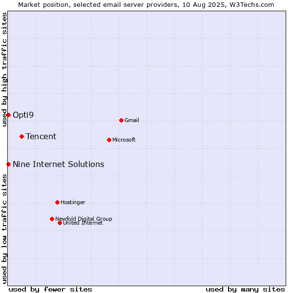 Market position of Tencent vs. Nine Internet Solutions vs. Opti9