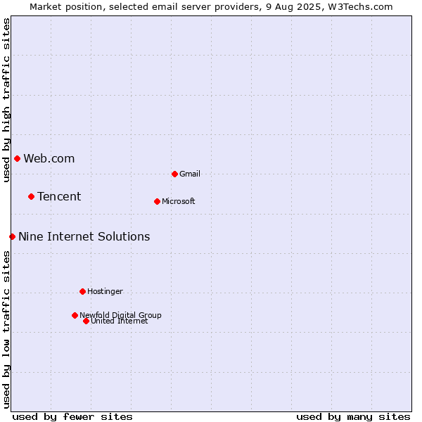 Market position of Tencent vs. Web.com vs. Nine Internet Solutions