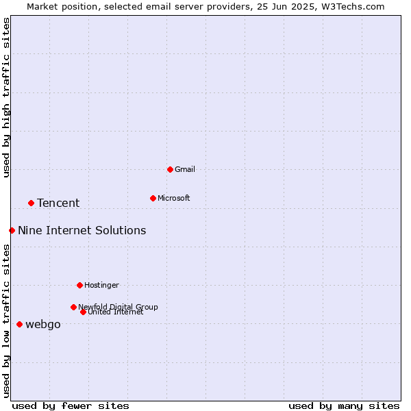 Market position of Tencent vs. webgo vs. Nine Internet Solutions