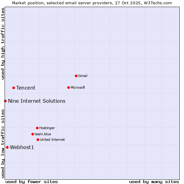 Market position of Tencent vs. Webhost1 vs. Nine Internet Solutions