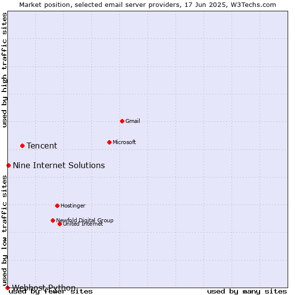 Market position of Tencent vs. Nine Internet Solutions vs. Webhost Python