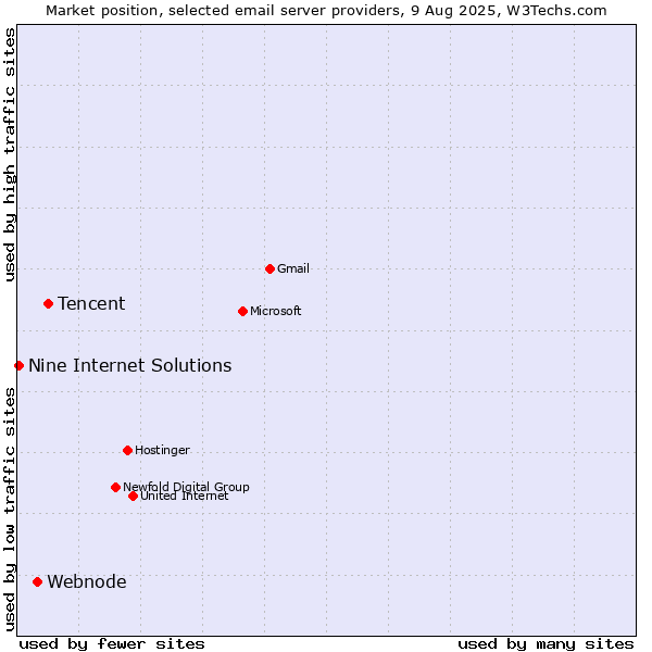 Market position of Tencent vs. Webnode vs. Nine Internet Solutions