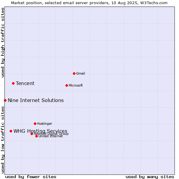 Market position of Tencent vs. WHG Hosting Services vs. Nine Internet Solutions