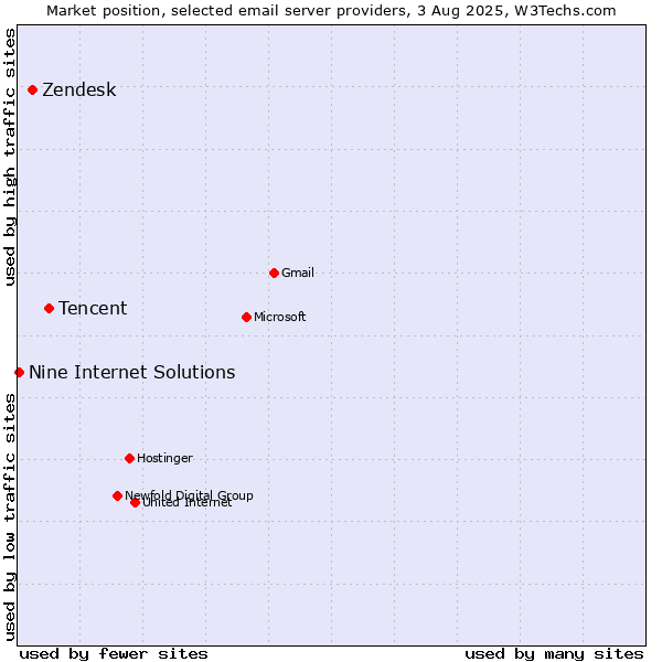Market position of Tencent vs. Zendesk vs. Nine Internet Solutions