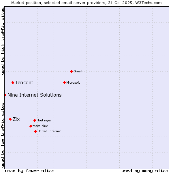 Market position of Tencent vs. Zix vs. Nine Internet Solutions