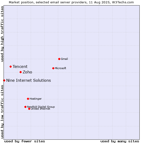Market position of Zoho vs. Tencent vs. Nine Internet Solutions