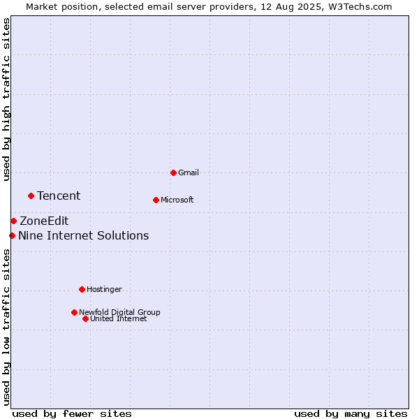 Market position of Tencent vs. ZoneEdit vs. Nine Internet Solutions