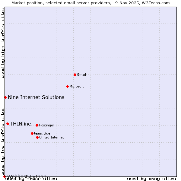 Market position of THINline vs. Nine Internet Solutions vs. Webhost Python