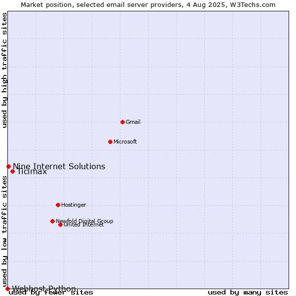 Market position of Ticimax vs. Nine Internet Solutions vs. Webhost Python