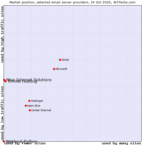 Market position of Timme Hosting vs. Nine Internet Solutions vs. Webhost Python