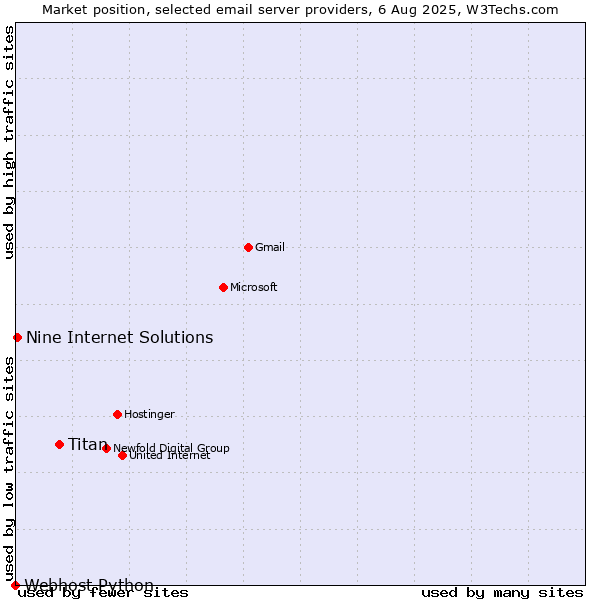 Market position of Titan vs. Nine Internet Solutions vs. Webhost Python