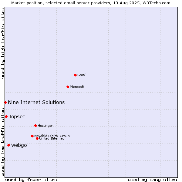 Market position of webgo vs. Topsec vs. Nine Internet Solutions
